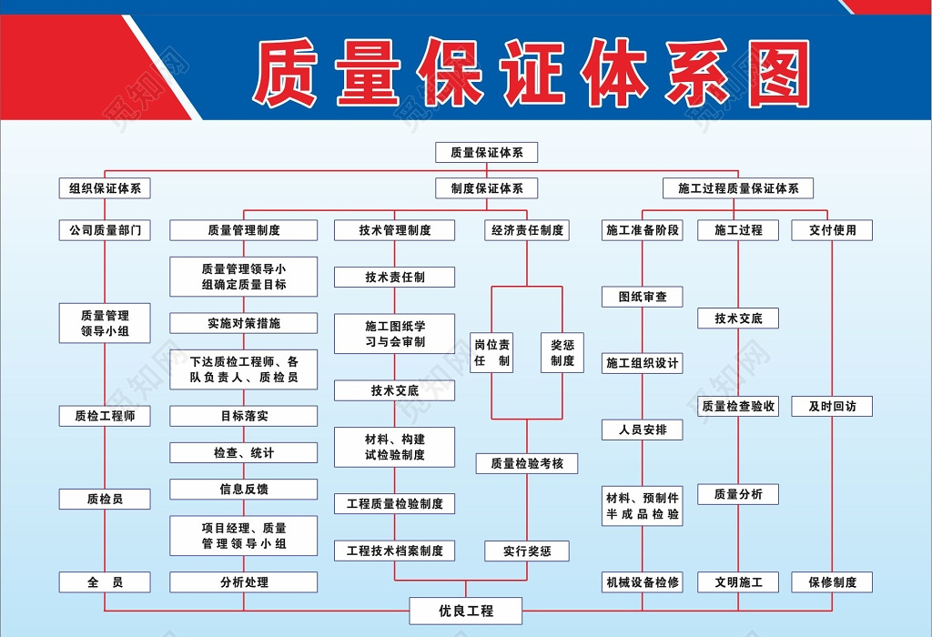 施工进度计划表安全生产保证体系图治理保证体系图